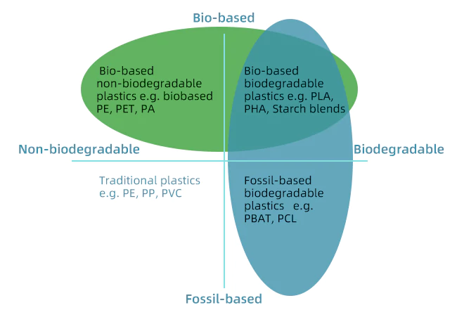 classification of bioplastic