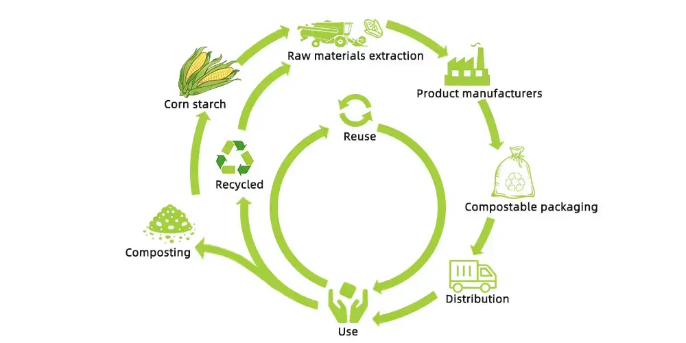 circular life-cycle of compostable packaging