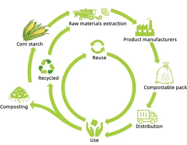 circular-life-cycle-of-compostable-packaging