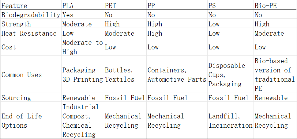 PLA VS plastic