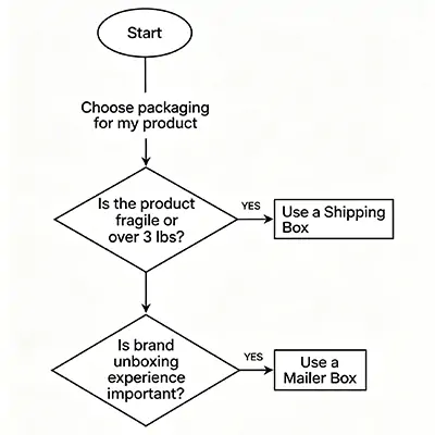 Decision flowchart to choose between a mailer box and a shipping box based on product weight, fragility, and branding needs.
